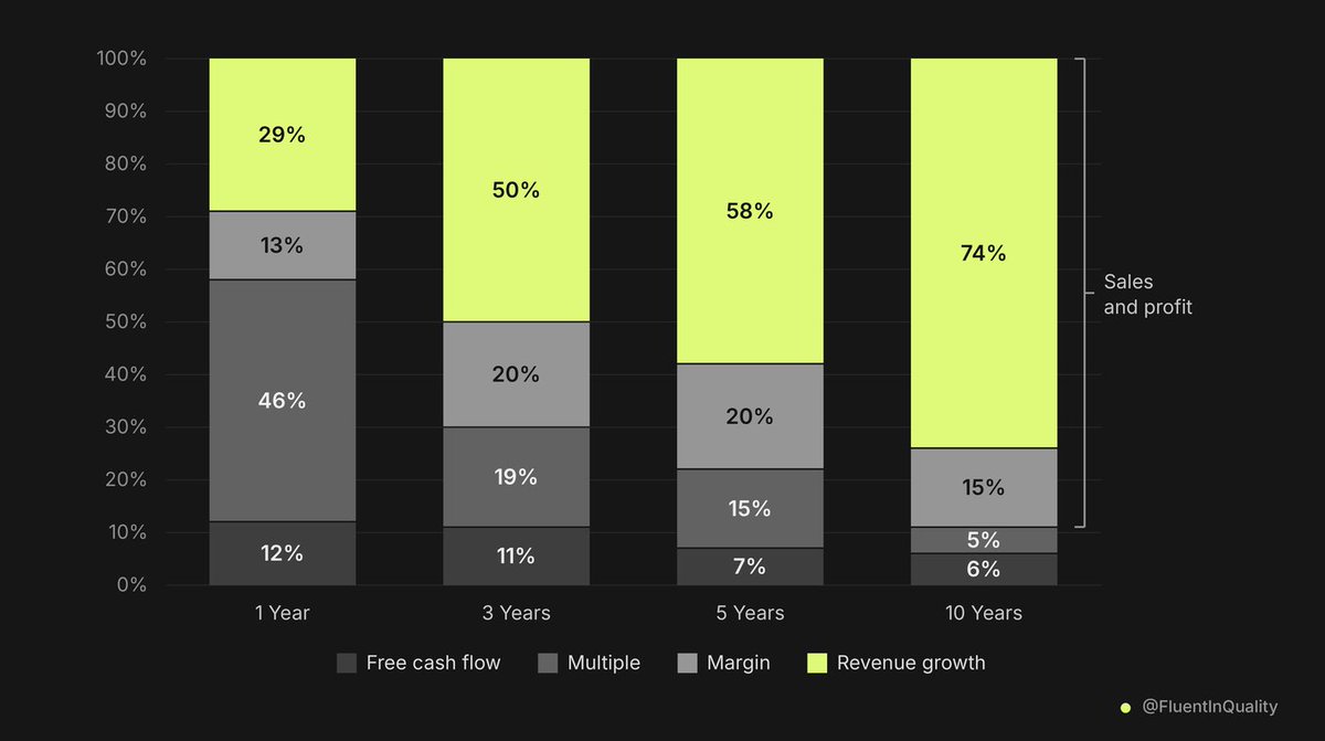 FluentInQuality's tweet photo. Key drivers of long-term stock performance: https://t.co/R4qokxTPvf