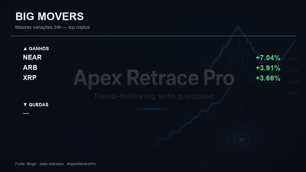cripto_radar's tweet photo. 📊 BIG MOVERS (24h)
▲ Ganhos: #NEAR +7.04%  #ARB +3.91%  #XRP +3.66%
▼ Quedas: —

#crypto #futures #ApexRetracePro https://t.co/uHUHV2T6Vg