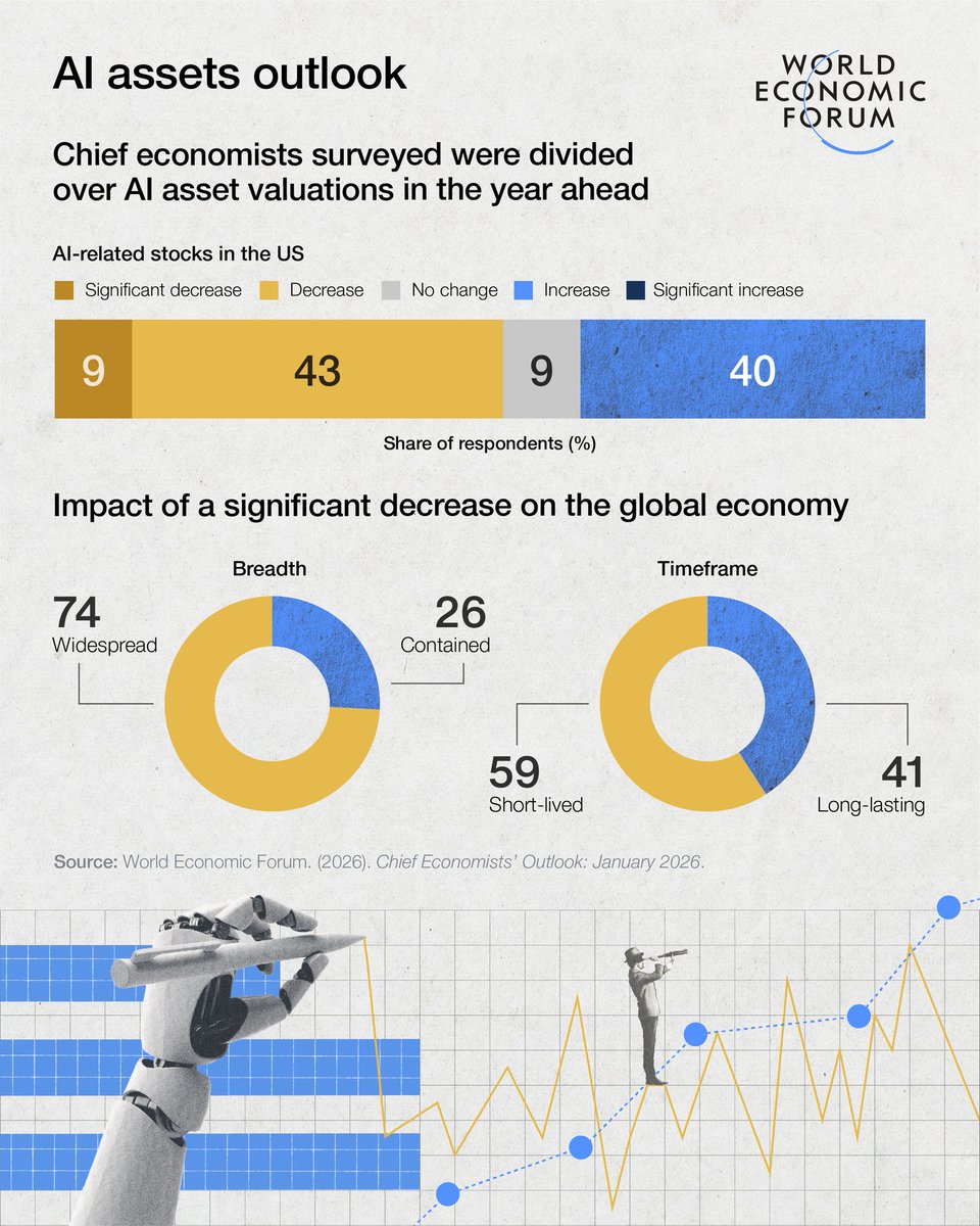 dInnovaTrain's tweet photo. Whether it’s truly a “bubble” or not, this #AI investment cycle may be headed for a correction. A chief economist breaks down what that might look like. #wef26 #ChiefEconJan26

https://t.co/hWEsv3KHzp
rt @wef https://t.co/mogZuwVXae