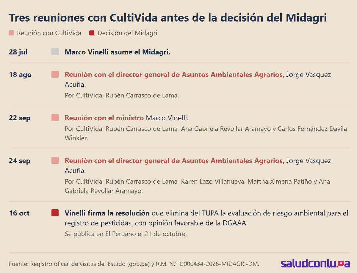 fabiolatorres's tweet photo. 🚨El ministro Marco Vinelli le da la espalda a la protección del agua, los suelos y la biodiversidad. Tras reunirse con fabricantes de #pesticidas, eliminó el trámite para solicitar la evaluación de sus riesgos ambientales.    👇

Cc. @jrdelgadoz, @IndiraHuilca, @ContraloriaPeru https://t.co/QgXEPxbBmt
