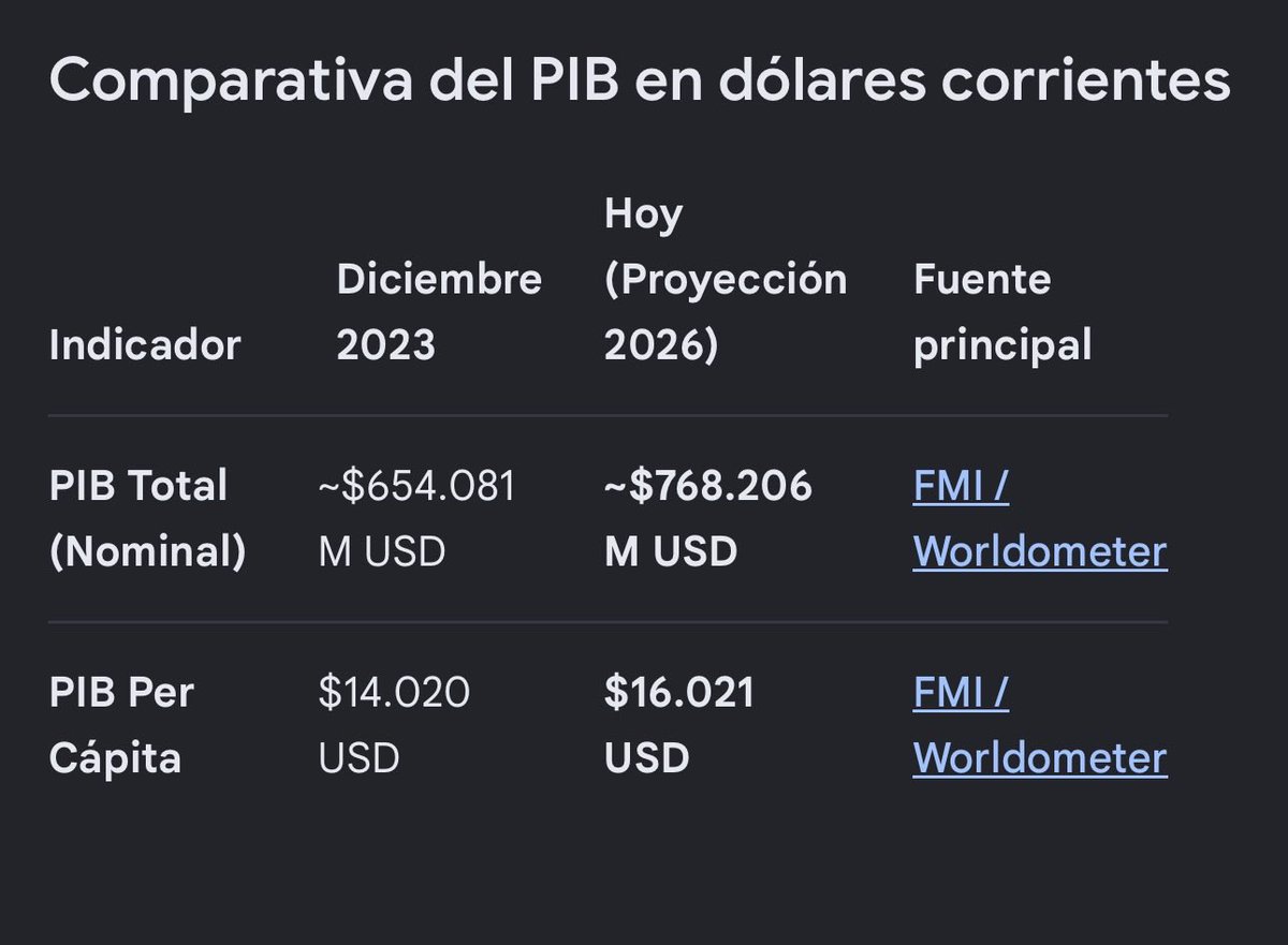 _Carlos_Merida's tweet photo. @J_Zaragoza_ No sé qué verás pero yo hay veo que la pobreza se ha reducido desde el 41,7% desde que llegó Milei, 

Por lo tanto cae la pobreza desde que llegó a la presidencia cae la inflación, no se donde ves las caída en picada cuando sube el PIB Per capital en 2000 dólares 

#Milei https://t.co/NJDOolpbmK