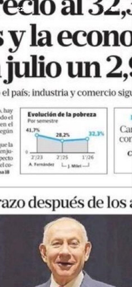 _Carlos_Merida's tweet photo. @J_Zaragoza_ No sé qué verás pero yo hay veo que la pobreza se ha reducido desde el 41,7% desde que llegó Milei, 

Por lo tanto cae la pobreza desde que llegó a la presidencia cae la inflación, no se donde ves las caída en picada cuando sube el PIB Per capital en 2000 dólares 

#Milei https://t.co/NJDOolpbmK