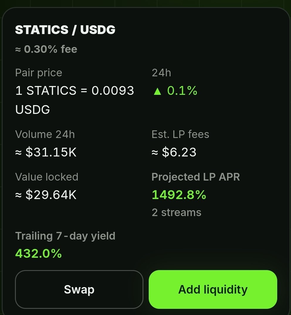 StaticsProtocol's tweet photo. Day 3 and 56K TVL locked between 2 pools with incentives. APR not including LP fees is still above 1600% and 1400%. https://t.co/O98rmx5ypC