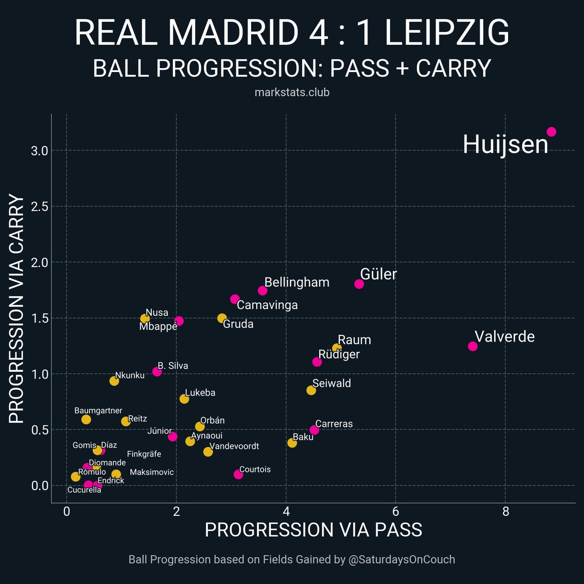 markstatsbot's tweet photo. Real Madrid 4 : 1 Leipzig

▪ xG: 2.54 - 0.83
▪ xThreat: 1.72 - 1.21
▪ Possession: 64.0% - 36.0%
▪ Field Tilt: 64.3% - 35.7%
▪ Def Action Height: 42.1 - 45.1 https://t.co/Xdw5W3hAEC