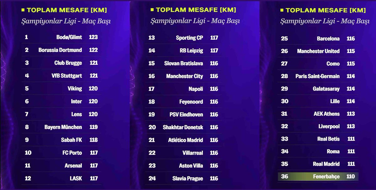 TheCohleFB's tweet photo. 🚨 İsmail Kartal'ın Fenerbahçesi 3 maç sonunda Şampiyonlar Ligi'nin en az koşan takımı oldu.

❌ Bir Fenerbahçeli olarak bunu kabul edemiyorum. Torpille teknik ekibe alınanlar ve İsmail Kartal'ın eseri. https://t.co/yAnInpSc4S