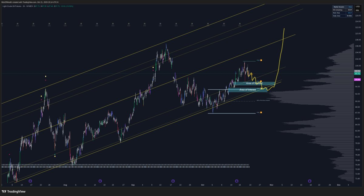 bitsofwealth's tweet photo. Talked about crude oil on the @WOLF_Terminal stream today and how we could be seeing a few days or weeks of cooling off before another large move. https://t.co/7kJMkbnbX8