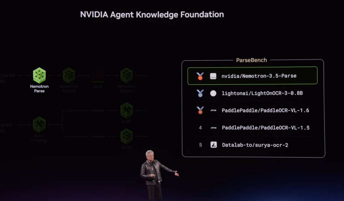 hexapode's tweet photo. Spot https://t.co/iaB08XoRFE during last Nvidia Keynote. It's great to see that putting it out there as an open benchmark has push so many companies into improving document parsing (150+ open weight models on the bench so far!) https://t.co/u6fFO4WLQT