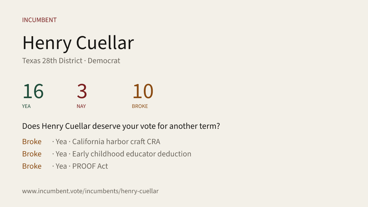 Incumbentfacts's tweet photo. Does Henry Cuellar deserve your vote for another term? Here's how he voted for his last term. See the full report and more at https://t.co/yfTel3jWcd #TX28 #Texas @RepCuellar #TanoTijerina #Democrat #TexasDemocrats #Republican #TexasGOP https://t.co/8Yc6V1qe1z