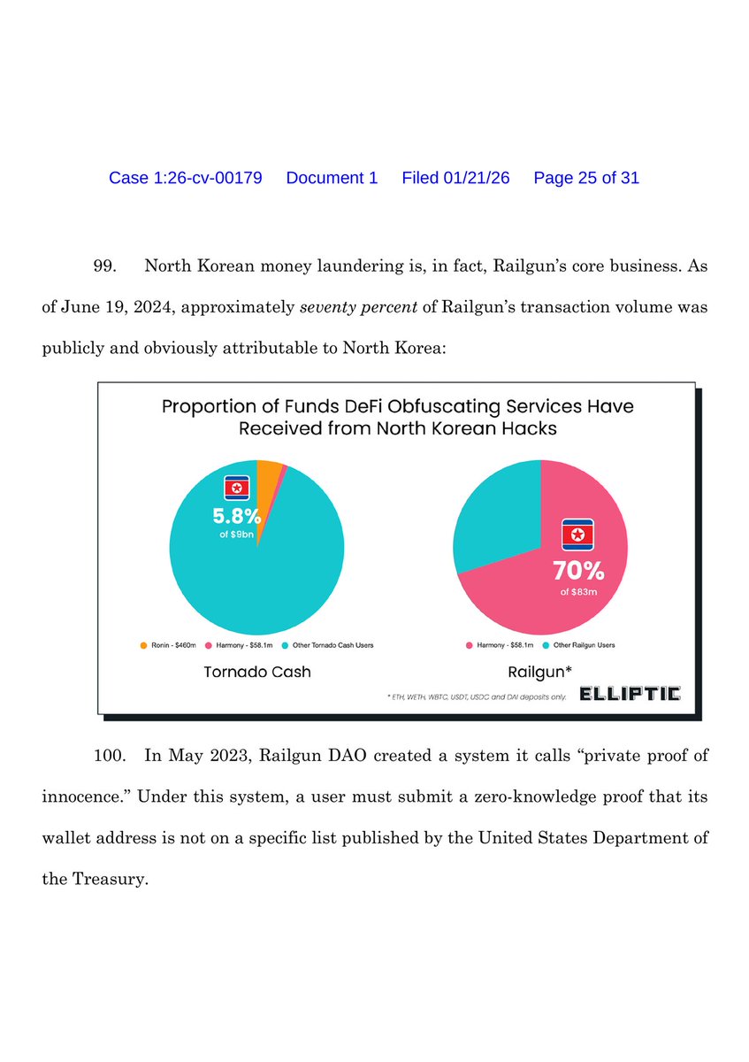 IntCyberDigest's tweet photo. ❗️ Crypto mixer Railgun ignored a US lawsuit claiming it laundered North Korea's stolen crypto, and is now in default.

The plaintiffs are victims and families holding $865M in US terrorism judgments against North Korea.

Courts found it abducted a US permanent resident pastor in China in 2000 and tortured him to death, and backed Hezbollah's 2006 rocket attacks on Israel.

They say Railgun should have frozen North Korea's funds so they could seize them.

The FBI says North Korean hackers laundered $60M+ through Railgun in January 2023. The suit claims ~70% of the money it handled was North Korea's.