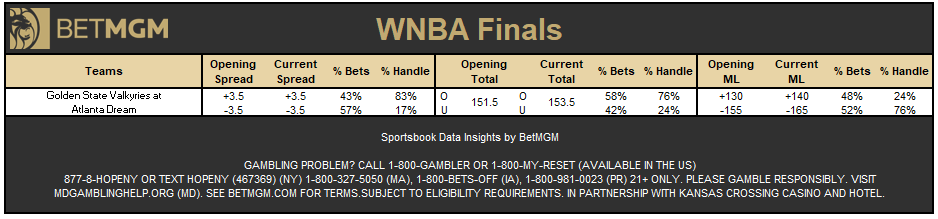 johnewing's tweet photo. Updated WNBA Finals Game 3 betting at @BetMGM 

Most bet props 🎟️
1. Angel Reese player to record 12+ rebounds -105
2. Angel Reese player to score 25+ points +950
3. Kiah Stokes player to record 8+ rebounds +105 https://t.co/35YZoJYj5B