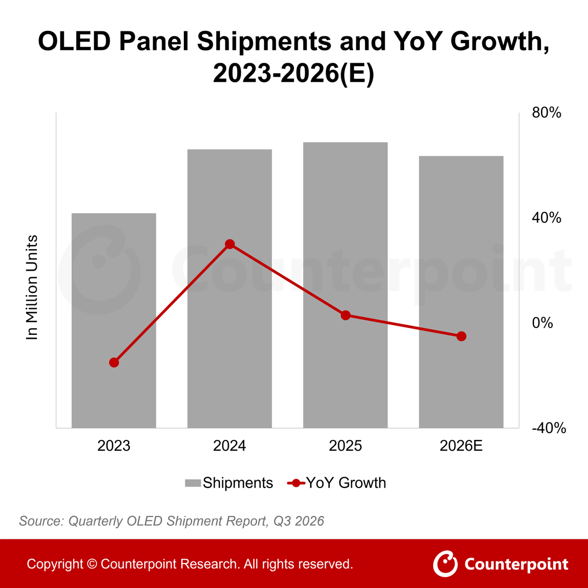 CounterPointTR's tweet photo. 𝐎𝐋𝐄𝐃 𝐏𝐚𝐧𝐞𝐥 𝐒𝐡𝐢𝐩𝐦𝐞𝐧𝐭𝐬 𝐭𝐨 𝐃𝐞𝐜𝐥𝐢𝐧𝐞 𝟓% 𝐢𝐧 𝟐𝟎𝟐𝟔 𝐚𝐬 𝐈𝐓 𝐎𝐋𝐄𝐃 𝐆𝐫𝐨𝐰𝐭𝐡 𝐚𝐧𝐝 𝐏𝐫𝐞𝐦𝐢𝐮𝐦𝐢𝐳𝐚𝐭𝐢𝐨𝐧 𝐒𝐮𝐩𝐩𝐨𝐫𝐭 𝐑𝐞𝐯𝐞𝐧𝐮𝐞𝐬

Rising memory and component costs are shrinking OLED volumes this year, but premium IT devices are keeping revenues growing.

𝐊𝐞𝐲 𝐓𝐚𝐤𝐞𝐚𝐰𝐚𝐲𝐬:

 • Smartphone OLED panel shipments are set to fall 7% YoY and OLED TV shipments 1%, driving the overall 5% decline.

 • OLED panel revenues are still forecast to rise 1% YoY, helped by a richer product mix and Apple's iPhone Duo and OLED MacBook Pro.

 • IT OLED is the growth engine: OLED monitor panels are forecast to rise 77% YoY and notebook panels 50%.

𝐑𝐞𝐚𝐝 𝐭𝐡𝐞 𝐟𝐮𝐥𝐥 𝐚𝐫𝐭𝐢𝐜𝐥𝐞:
https://t.co/UEcEklAWgs

𝐋𝐞𝐚𝐫𝐧 𝐦𝐨𝐫𝐞 𝐟𝐫𝐨𝐦 𝐨𝐮𝐫 𝐎𝐋𝐄𝐃 𝐒𝐡𝐢𝐩𝐦𝐞𝐧𝐭 𝐑𝐞𝐩𝐨𝐫𝐭:
https://t.co/P52O9XlmrA

#OLED #Display #Smartphones #MacBookPro #IT #CounterpointResearch