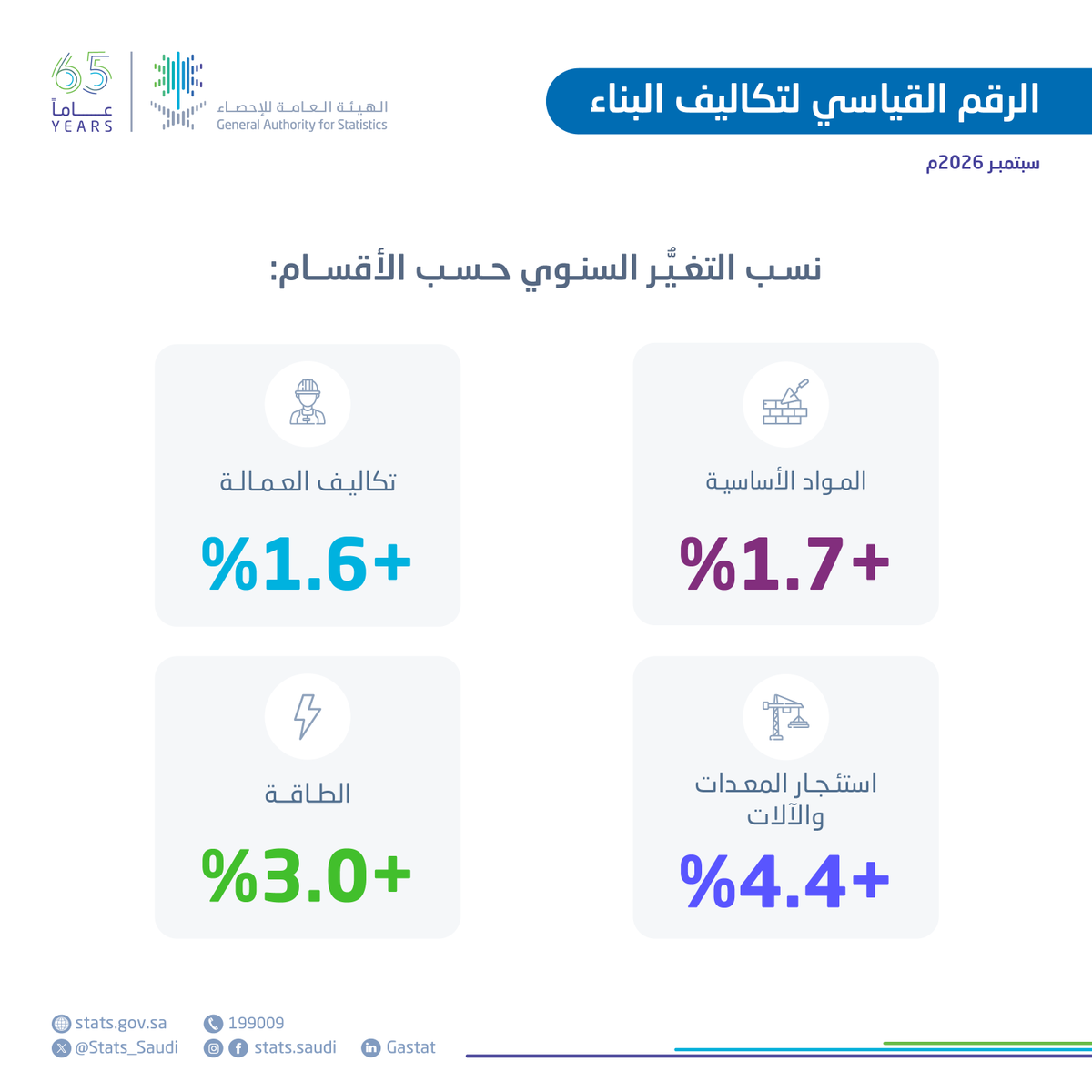 Stats_Saudi's tweet photo. #الهيئة_العامة_للإحصاء تنشر الرقم القياسي لتكاليف البناء لشهر سبتمبر 2026.
https://t.co/gsHYgm4ev8 https://t.co/QKP6vjwOgY