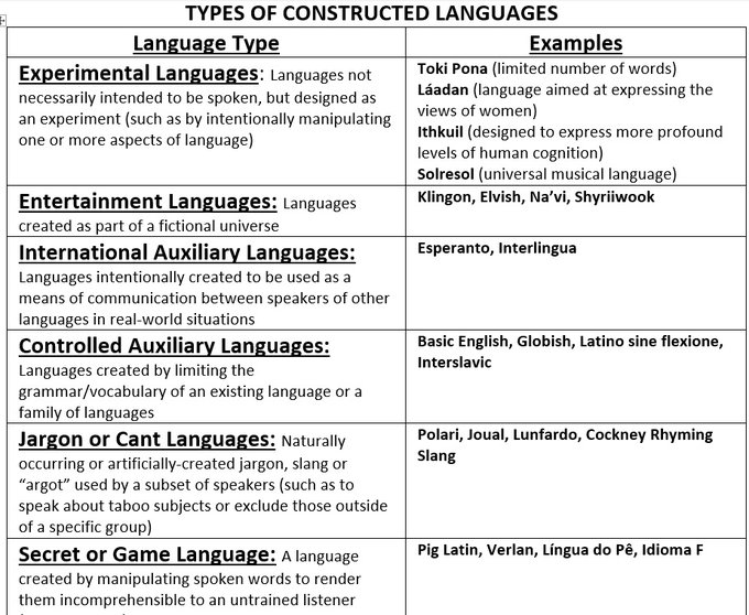 LanguageCrawler's tweet photo. @Calligrafreddie Not all constructed languages (conlangs) are created for the same purpose: https://t.co/6Wow3SD10A