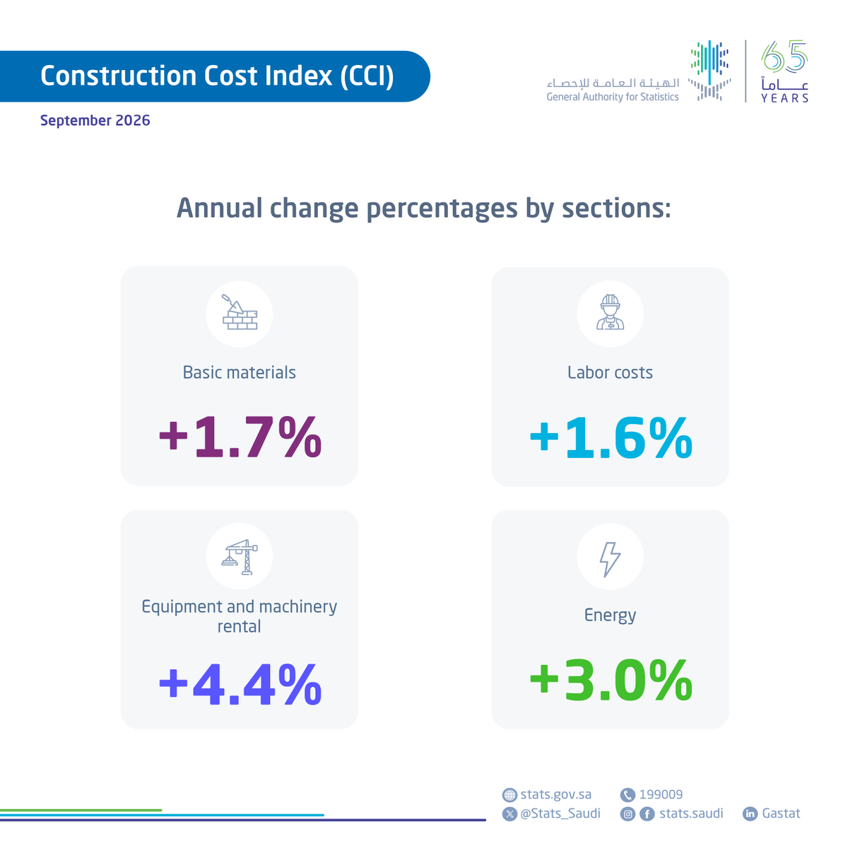 Stats_Saudi's tweet photo. #GASTAT publishes Construction Cost Index for September 2026
https://t.co/5WPvILiYQJ https://t.co/Ndlo5ixfH8