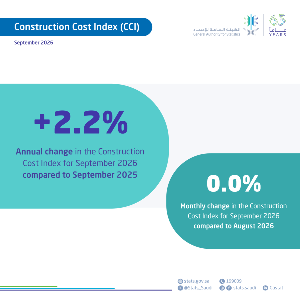 Stats_Saudi's tweet photo. #GASTAT publishes Construction Cost Index for September 2026
https://t.co/5WPvILiYQJ https://t.co/Ndlo5ixfH8