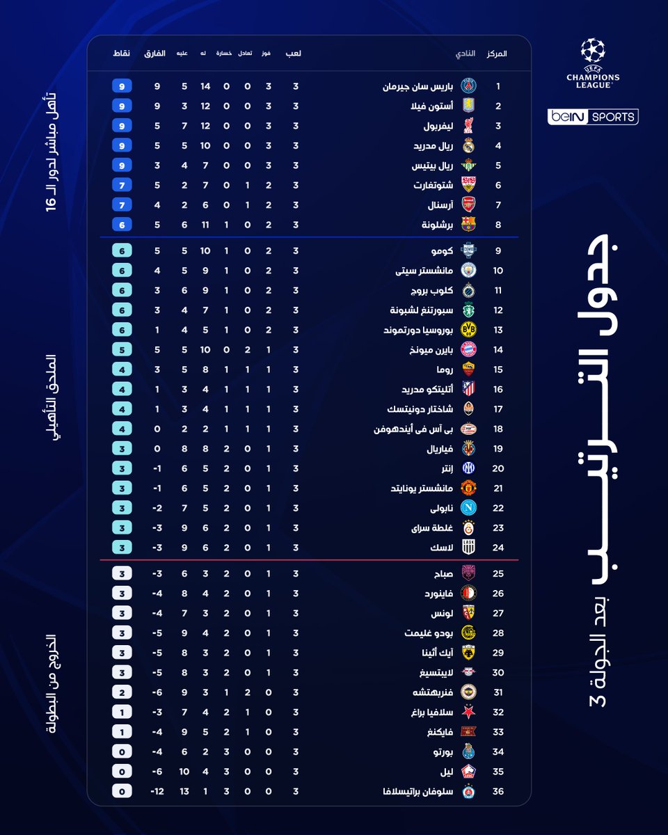 beINSPORTS's tweet photo. 📊🏆 ترتيب الفرق بعد ختام الجولة الثالثة من مرحلة الدوري في دوري أبطال أوروبا!

📦 اشترك الآن 👇

🔗 https://t.co/3Yz3hEX4SO
📱 https://t.co/h46F91KqRx

#دوري_أبطال_أوروبا
#UCL https://t.co/Vx0rSnqlxZ