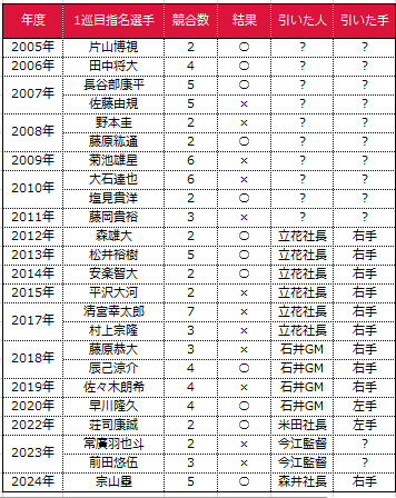 eagleshibakawa's tweet photo. 楽天イーグルスのドラフトくじ引き成績は、ここまで12勝12敗。 https://t.co/QCCIaEYZYn