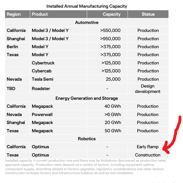 TheHumanoidHub's tweet photo. Tesla's Q3 earnings deck:

"Optimus production began in Fremont on our high-volume lines. 

The bots coming off this line are the first production-quality bots that we have manufactured. While we will continue to iterate on the hardware and manufacturing process, we have proven that the current manufacturing process for Optimus is suitable for a commercial product."