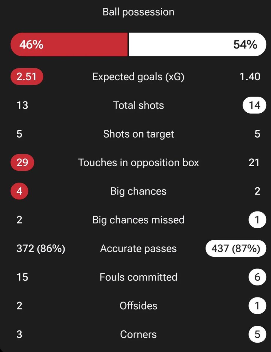 TotalFootball's tweet photo. Bayern put up the highest xG figure against Arsenal in 2 years. https://t.co/UvhhHRlCDP