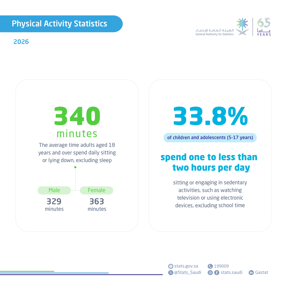 Stats_Saudi's tweet photo. #GASTAT publishes Physical Activity Statistics for 2026
https://t.co/ZKuIMMZgR0 https://t.co/0uLbooMj8H