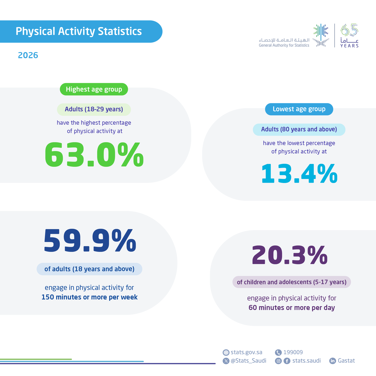 Stats_Saudi's tweet photo. #GASTAT publishes Physical Activity Statistics for 2026
https://t.co/ZKuIMMZgR0 https://t.co/0uLbooMj8H