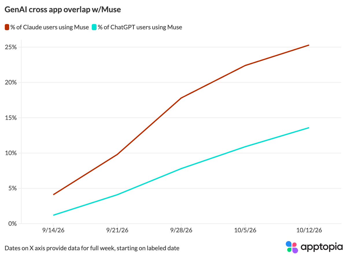 Apptopia's tweet photo. Claude just launched Duet. Good timing as 25% of its users are currently active users of Muse. $META https://t.co/CKiGHONXCk