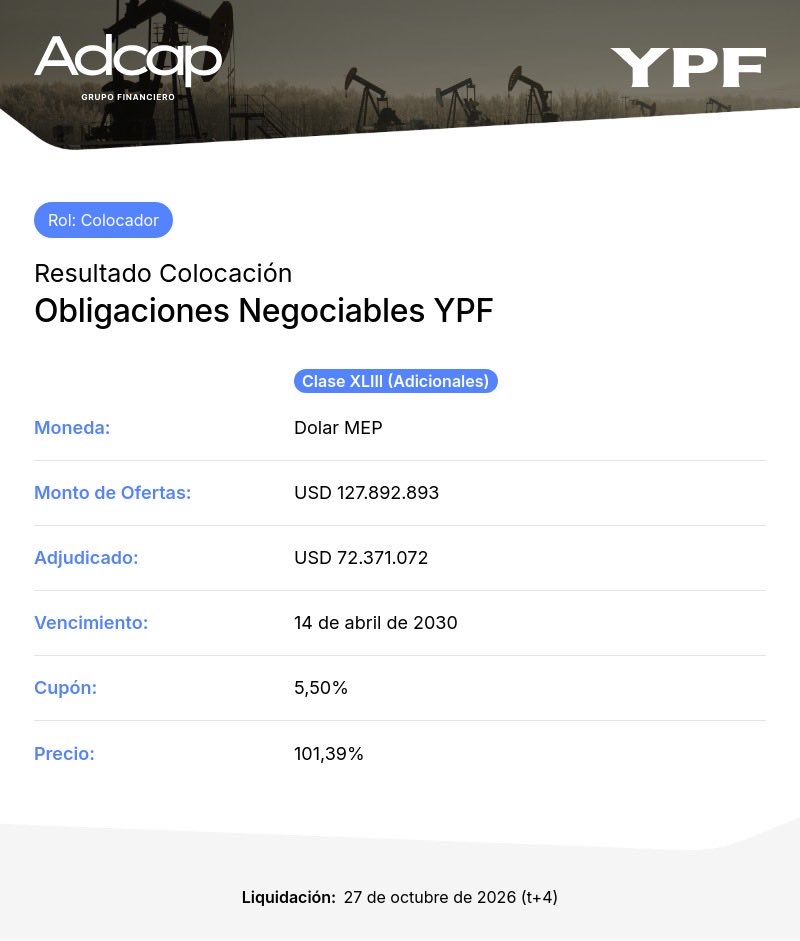 AdcapArg's tweet photo. 📊 Adcap Grupo Financiero participó como colocador en la reapertura de las ONs Clase XLIII (Adicionales) de $YPF en dólar MEP. 

La operación registró ofertas por USD 127,9 millones, con un monto adjudicado de USD 72,4 millones, a un precio de corte de 101,39%, equivalente a un rendimiento del 6%.

📌 Principales condiciones de la emisión:

• Monto adjudicado: USD 72.371.072
• Cupón: 5,50%
• Rendimiento de corte: 6%

Desde Adcap, continuamos acompañando a compañías líderes en su acceso al mercado de capitales, contribuyendo al desarrollo de alternativas de financiamiento para sectores estratégicos de la economía argentina.

#Adcap #YPF #MercadoDeCapitales #Energía #ON #ObligacionesNegociables