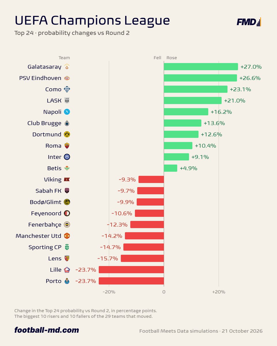 fmeetsdata's tweet photo. 📈 🇹🇷 Galatasaray and 🇳🇱 PSV the absolute winners of the week in the 🔵 Top 24 race!

📈 🇮🇹 Como and 🇦🇹 LASK add >20% as well!

📉 🇵🇹 Porto and 🇫🇷 Lille with the biggest weekly decline. https://t.co/DgzN0LtYQz