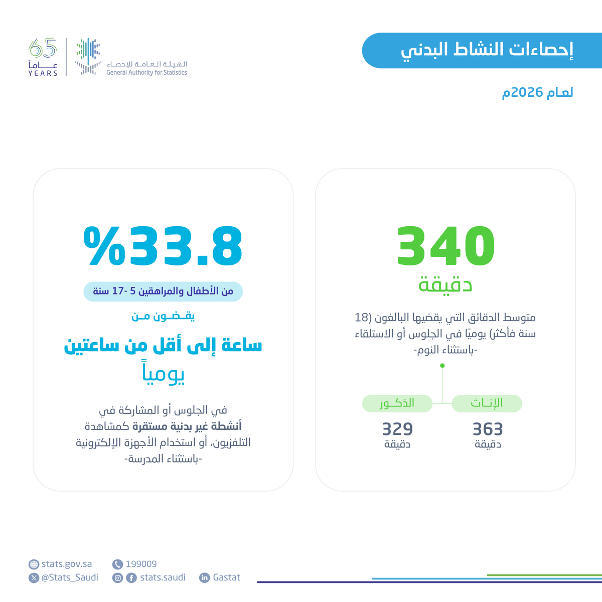 Stats_Saudi's tweet photo. #الهيئة_العامة_للإحصاء تنشر إحصاءات النشاط البدني لعام 2026.
https://t.co/H7DN5vX9Rn https://t.co/sbDYg8qNZV