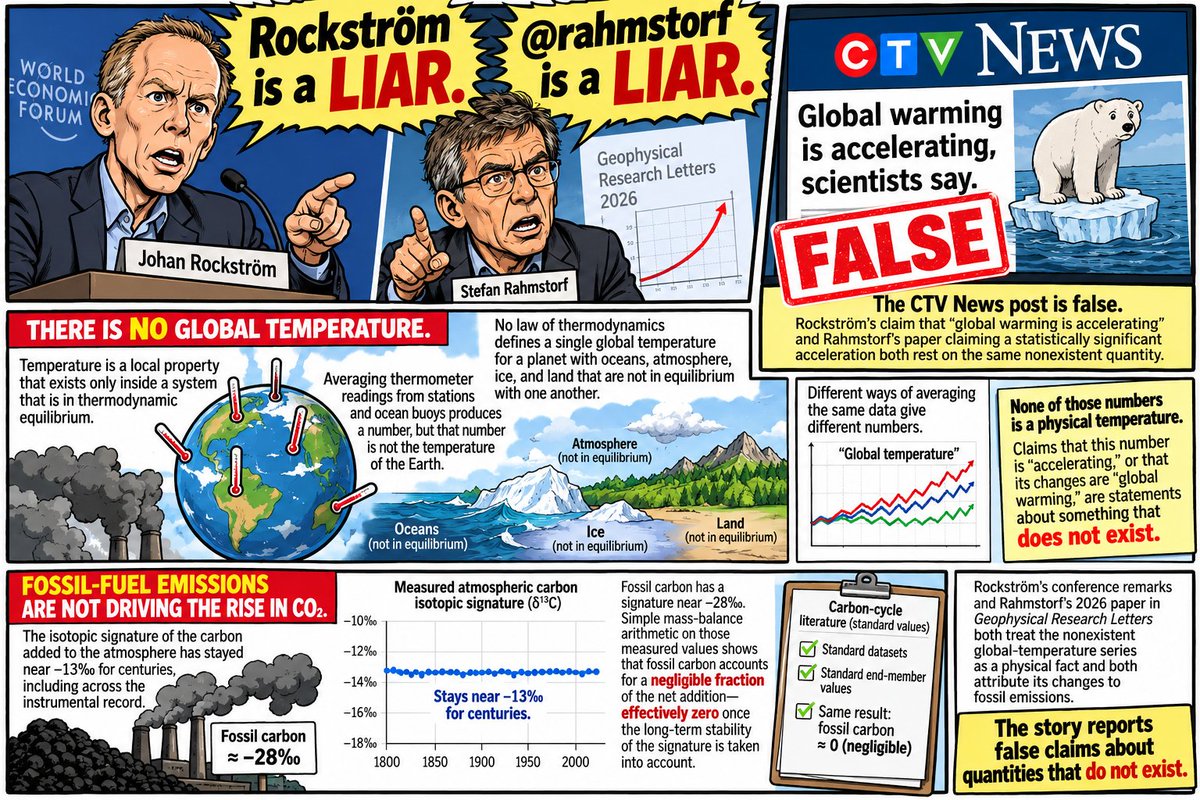 cohler's tweet photo. Johan Rockström (@jrockstrom) is a LIAR.
Stefan Rahmstorf (@rahmstorf)  is a LIAR.

The CTV News post is false. Johan Rockström’s claim that “global warming is accelerating” and Stefan Rahmstorf’s paper claiming a statistically significant acceleration both rest on the same nonexistent quantity.

There is no global temperature. Temperature is a local property that exists only inside a system that is in thermodynamic equilibrium. Averaging thermometer readings from stations and ocean buoys produces a number, but that number is not the temperature of the Earth. No law of thermodynamics defines a single global temperature for a planet with oceans, atmosphere, ice, and land that are not in equilibrium with one another. Different ways of averaging the same data give different numbers. None of those numbers is a physical temperature. Claims that this number is “accelerating,” or that its changes are “global warming,” are statements about something that does not exist.

The further claim that fossil-fuel emissions are driving the rise in atmospheric CO₂ is also false. The isotopic signature of the carbon added to the atmosphere has stayed near −13‰ for centuries, including across the instrumental record. Fossil carbon has a signature near −28‰. Simple mass-balance arithmetic on those measured values shows that fossil carbon accounts for a negligible fraction of the net addition—effectively zero once the long-term stability of the signature is taken into account. The standard datasets and the standard end-member values used by the carbon-cycle literature itself force this result.

Rockström’s conference remarks and Rahmstorf’s 2026 paper in Geophysical Research Letters both treat the nonexistent global-temperature series as a physical fact and both attribute its changes to fossil emissions. Neither the temperature construct nor the fossil attribution holds. 

The story reports false claims about quantities that do not exist.

For the TRUTH see:
https://t.co/Wv2K6LVwzK
https://t.co/LlTg4a2dGc
