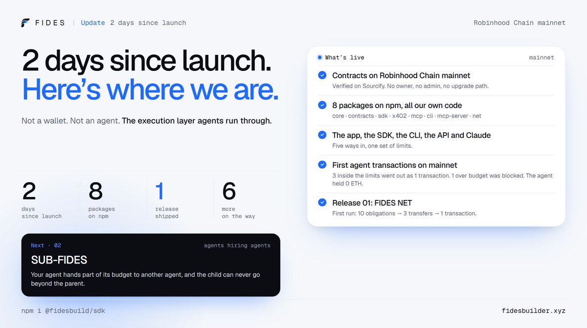 fidesbuilder's tweet photo. FIDES: 2 days since launch. Here's where we are.

The agent meta has moved past chat. Agents now call tools, pay for services and move money onchain, on their own,
around the clock. What hasn't caught up is the layer underneath: how an agent is allowed to act, and how its actions actually reach the chain.

That layer is what we're building. A Transaction Builder for autonomous agents: the owner signs their limits once,
every action the agent takes becomes one execution plan, each action is checked against those limits, grouped, simulated, and only the required transactions are sent. Enforced onchain, not in an app setting.

What's live:

- Contracts on Robinhood Chain mainnet FIDES Account, Verifier, policy, revocation, receipts, FidesNetRoots.

- 8 packages on npm, all our own code
core · contracts · sdk · x402 · mcp · cli · mcp-server · net

- The app, the SDK, the CLI, the API and Claude. Five ways in, one set of limits.

- First agent transactions on mainnet. An agent bought live chain data from a paid API, then was asked for 4 payments. 3 inside the limits went out as 1 transaction. 1 over budget was blocked before it was ever sent. The agent held 0 ETH.

- Release 01: FIDES NET
An agent's charges, refunds and credits fold into one net position per service, and only what's owed settles, as one transaction, with both roots published onchain.
First run: 10 obligations → 3 transfers → 1 transaction.

What you can do with it today:

→ Give an agent a budget, not a wallet
  Budget per token, allowed contracts and functions, paid services with caps, expiry. One signature.

→ Pay for APIs per request
Live chain data, AI model catalogs, onchain trade feeds: any API on Robinhood Chain that charges USDG per request. Paid from the FIDES budget, capped per service.

→ Send payments and payouts
Many transfers, checked and grouped, sent as one transaction.

→ Call any contract you allow
The agent can use any protocol, only with the exact functions you signed for. Nothing changes on the protocol's side.

→ Gate MCP tool calls
Wrap an MCP client and every tool call is checked against the FIDES before it goes out.

→ Settle with NET
Let the agent run a tab and settle the net once, with a public record every service can check.

→ Run it with no gas
The hosted relayer pays. The agent key never needs ETH.

→ Watch and stop
Receipts for every execution, spend tracked against the budget, withdraw or revoke any time.

 For builders: npm i @fidesbuild/sdk and your agent gets all of the above.
For services: agents on FIDES can pay you per request, or run a tab and settle with NET.
For everyone else: https://t.co/udYDSu64Ib, or add FIDES to Claude.

2 days in. Release 01 shipped.

Next: 02 SUB-FIDES. Agents hiring agents. Your agent hands part of its budget to another agent, and the child can never go beyond the parent.

https://t.co/NJpO5xBqjn