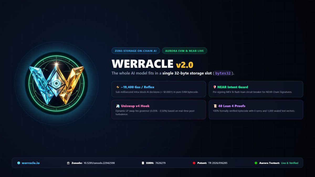 pCwOrM's tweet photo. What if an entire AI model could fit inside a single 32-byte storage slot on Ethereum?

No stored weights, no off-chain provers, no 300s ZK-ML latency.

Introducing Werracle v2.0: Sub-millisecond on-chain AI decisions in ~19,400 gas (< $0.0001).

🧵👇 https://t.co/gV7WVpvwES