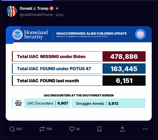 GregB_TX's tweet photo. 🚨 NEW DHS NUMBERS: President Trump shares an update on unaccompanied migrant children.

🔴 478,886 listed as missing under Biden
🔵 163,445 reported found under Trump
✅ 6,151 reportedly found last month

These are DHS-reported figures. https://t.co/UA3of5OCAw