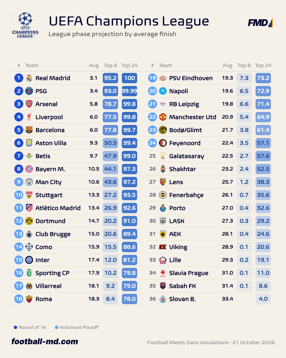 fmeetsdata's tweet photo. 🔵 UCL projections after MD3, with teams ordered on average final positions in our simulations https://t.co/8ovZQwPK7G