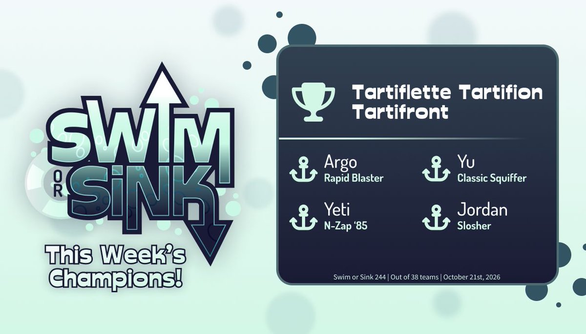 IPLSplatoon's tweet photo. Swim or Sink 244 results:
Great White
🏆Tartiflette Tartifion Tartifront 🏆
🥈 Esdeath 
🥉 Sun-Eater 

Hammerhead
🏅 Bontiddling it 

Mako
🏅 HEAVENSENT 

Lantern
🏅 The Freaky Baristas https://t.co/KPpSYquSrl
