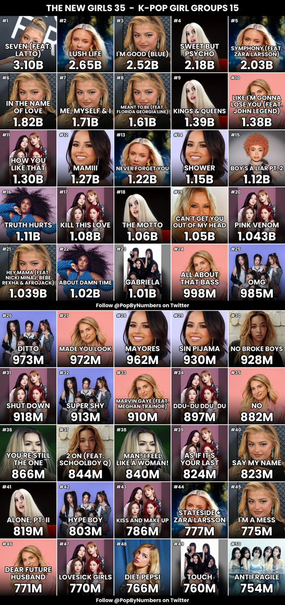 PopByNumbers's tweet photo. Most streamed songs: K-pop girl groups vs the new girls (Top 50) https://t.co/rLUvXKvNz9