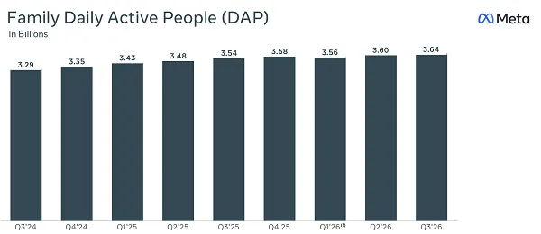 bldweb's tweet photo. La famille Meta (Facebook, Instagram, Messenger, WhatsApp et Threads) a atteint les 3,64 milliards d’utilisateurs actifs quotidiens au troisième trimestre 2026.

https://t.co/z6BUWKapcV https://t.co/xfm9YBK92i