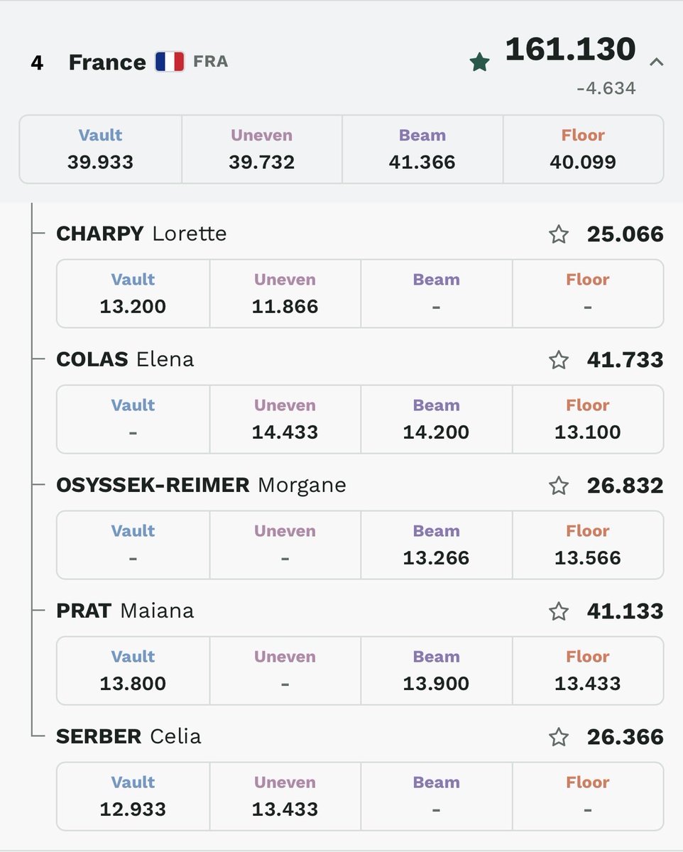 shwnsamnr's tweet photo. Friendly reminder that plugging in Kaylia Nemour’s scores into France’s scores today would’ve put them in the Gold medal position at 166.164 https://t.co/LKAhAEb5xe