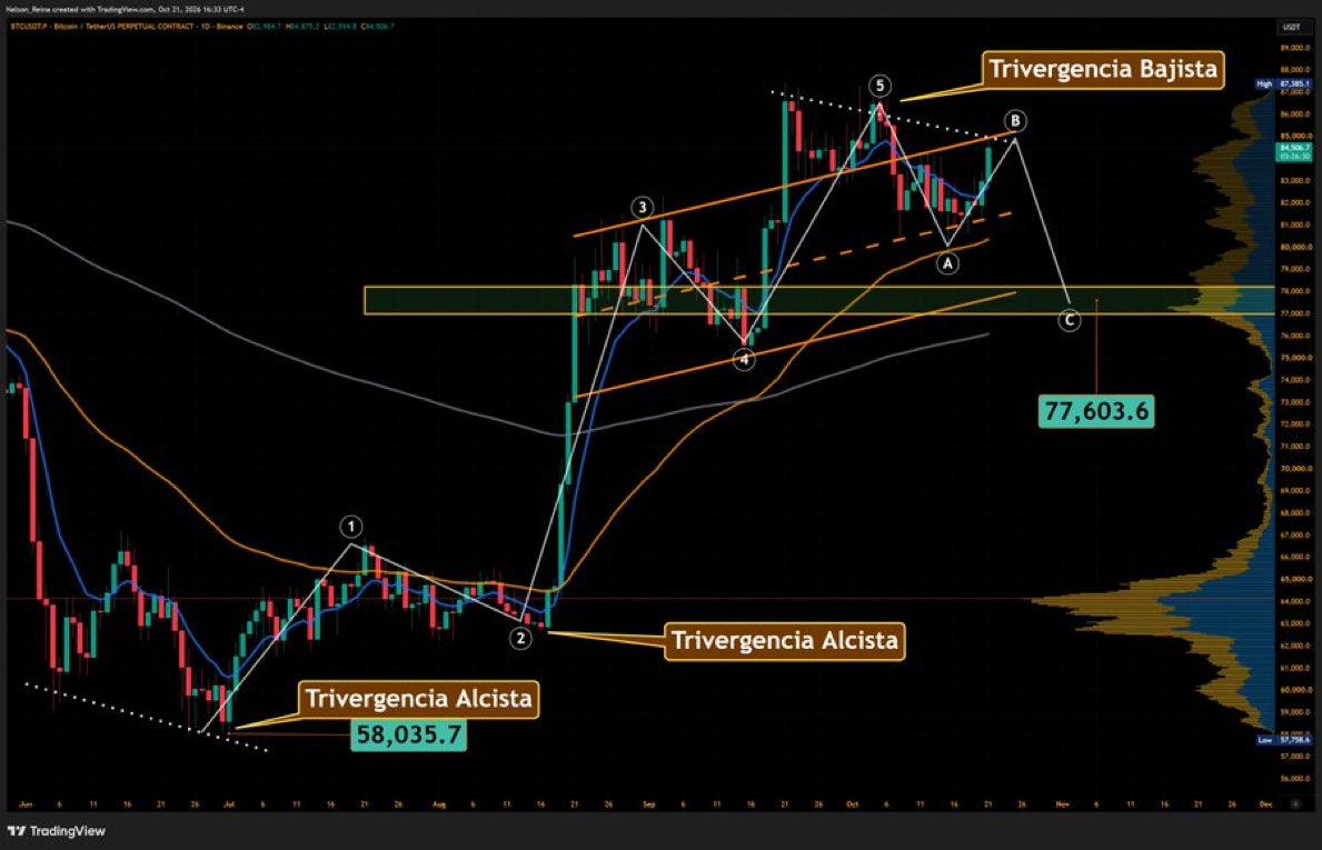 CryptoSolderNR's tweet photo. BTC daily and 4H chart
▫️ All the details of this analysis and more questions in our analysis today
▫️ I took advantage of today's rise by closing Long and improving my Short entries
🍀 Good luck to the bulls, they're going to need it

https://t.co/jbV1OjE3Wb… https://t.co/D1Zi9vKx7y