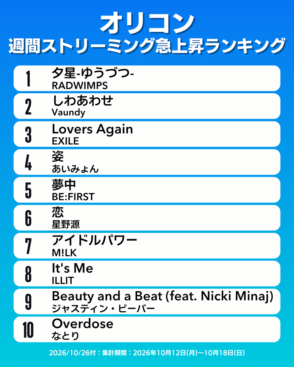 oricon_ranking's tweet photo. 【オリコン週間ストリーミング急上昇ランキング TOP10】10/26付
1位:RADWIMPS
2位:Vaundy
3位:EXILE
4位:あいみょん
5位:BE:FIRST
6位:星野源
7位:M!LK
8位:ILLIT
9位:ジャスティン・ビーバー
10位:なとり
.
#オリコン https://t.co/XJtWOTKNND