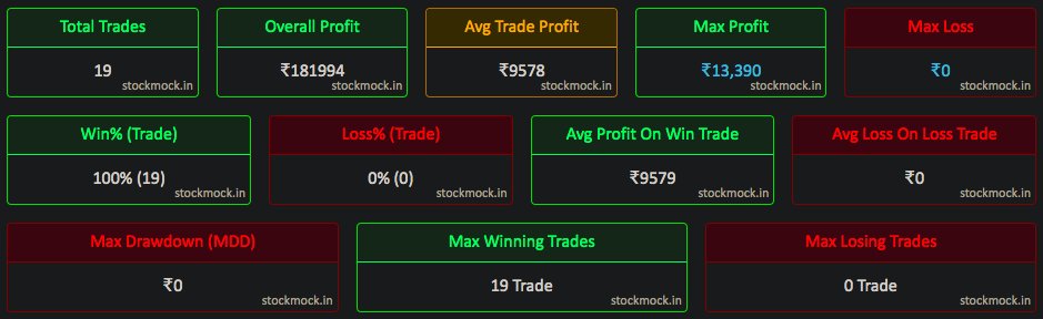 OptionsFlavour's tweet photo. Backtest Report 👉 https://t.co/q7vrdzomB1

Trades in 2026 - 19
Profitable Trades - 19
Losing Trades - 0

Accuracy in 2026: 100%

100% accuracy sounds unrealistic. But there’s a reason, the video length is 15 minutes.

Video was uploaded on 13th Oct on my channel.

Please watch the entire video without fast-forward for complete understanding of the logic.
