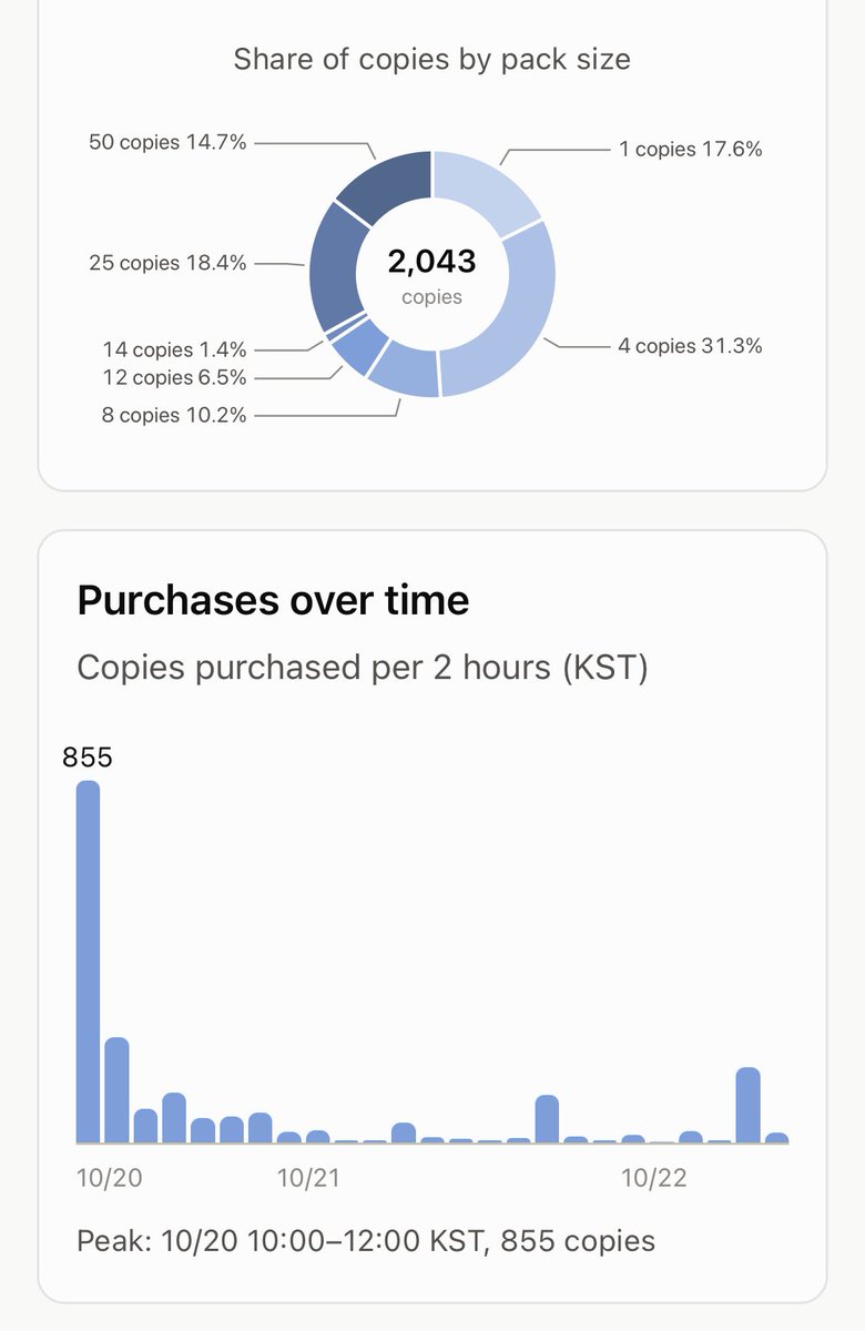Finn0066's tweet photo. itsnotover 100days #objekt_stats

total sales: 2043
total buyers: 325
top member: giwoong (766 copies)

#idntt #objekt https://t.co/T78aC6gBls