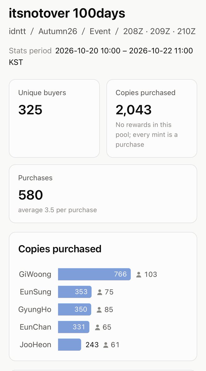 Finn0066's tweet photo. itsnotover 100days #objekt_stats

total sales: 2043
total buyers: 325
top member: giwoong (766 copies)

#idntt #objekt https://t.co/T78aC6gBls