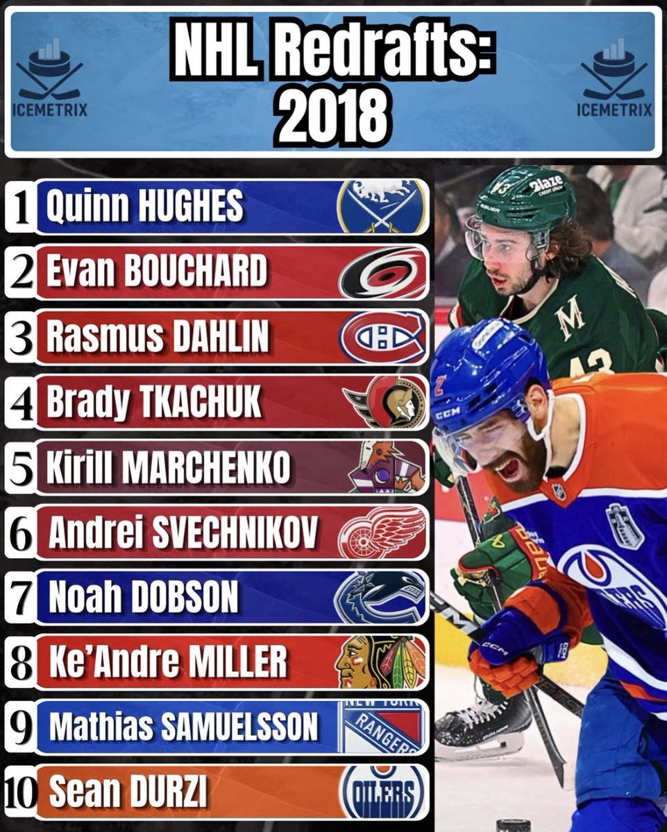 IceMetrix's tweet photo. 2018 NHL REDRAFT 

Thoughts on our list? 👀

#NHL #LetsGoBuffalo #CarolinaCulture #GoHabsGo #LetsGoOilers #Leafs https://t.co/MwHT2Q9BX1