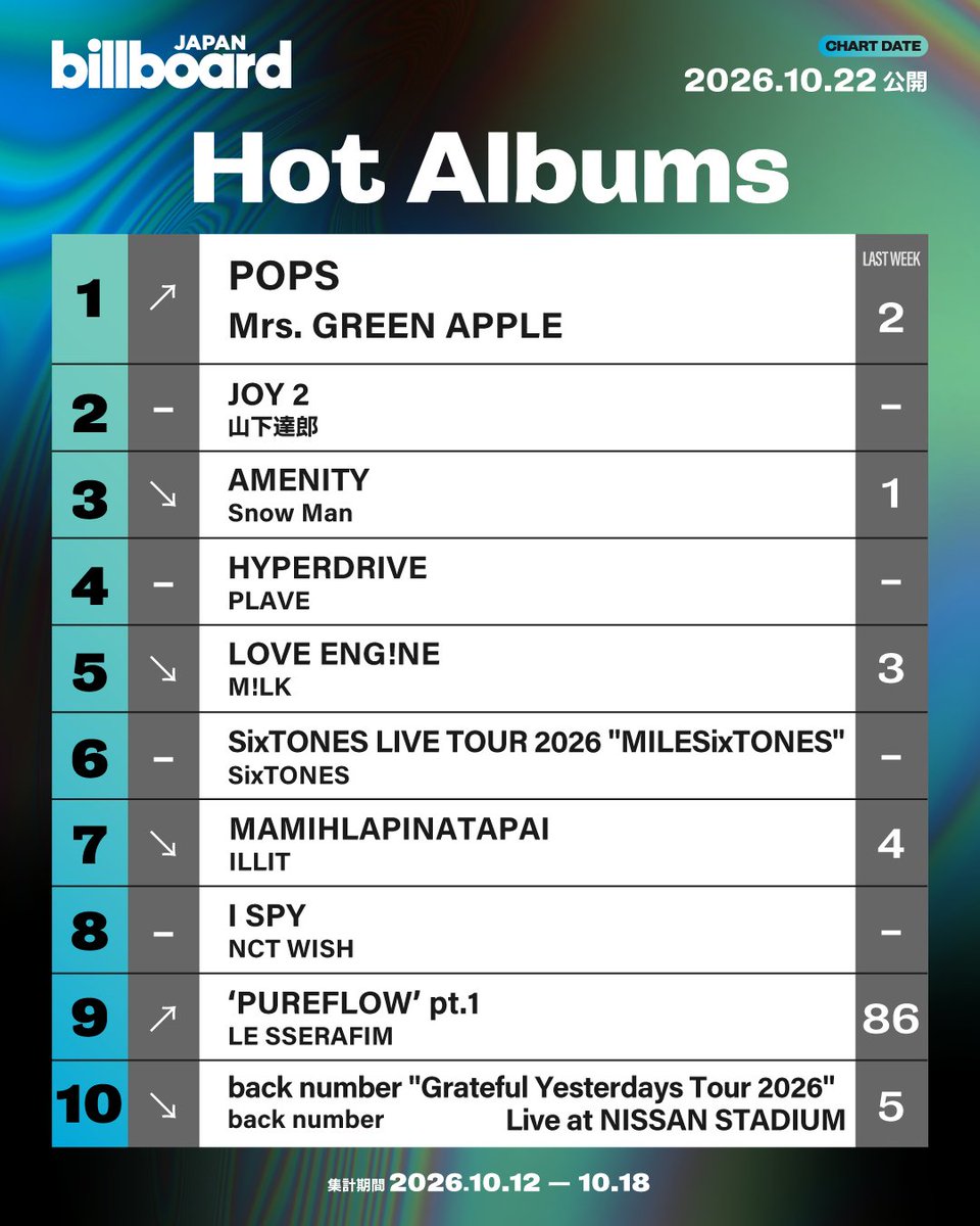 Billboard_JAPAN's tweet photo. 【今週の総合アルバム・チャート“Hot Albums”】
1位 Mrs. GREEN APPLE
2位 山下達郎
3位 Snow Man
4位 PLAVE
5位 M!LK
6位 SixTONES
7位 ILLIT
8位 NCT WISH
9位 LE SSERAFIM
10位 back number https://t.co/5LYPYOcCgM
