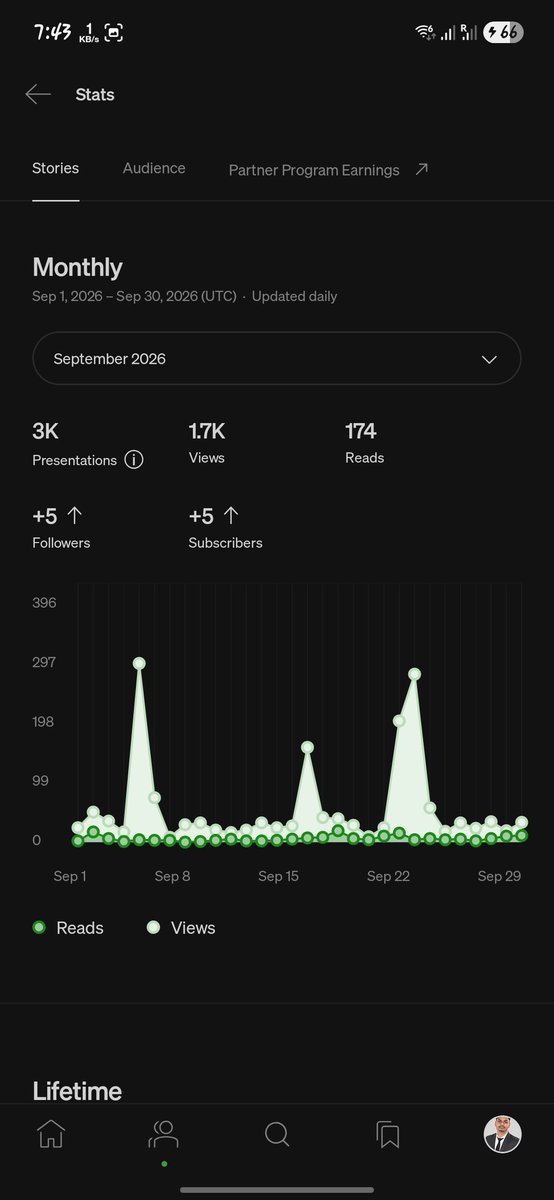 Mr_Madhukar_'s tweet photo. 🚀 Growing my Medium blog organically!

📈 Monthly views:
July: 92 | August: 659 | September: 1.7K | October: 1.1K (so far)

No paid promotions — just writing, learning, and consistency. ✍️

Still learning. Still growing. 💻

#Medium #WebDevelopment #BuildInPublic https://t.co/06xuIqY5hf