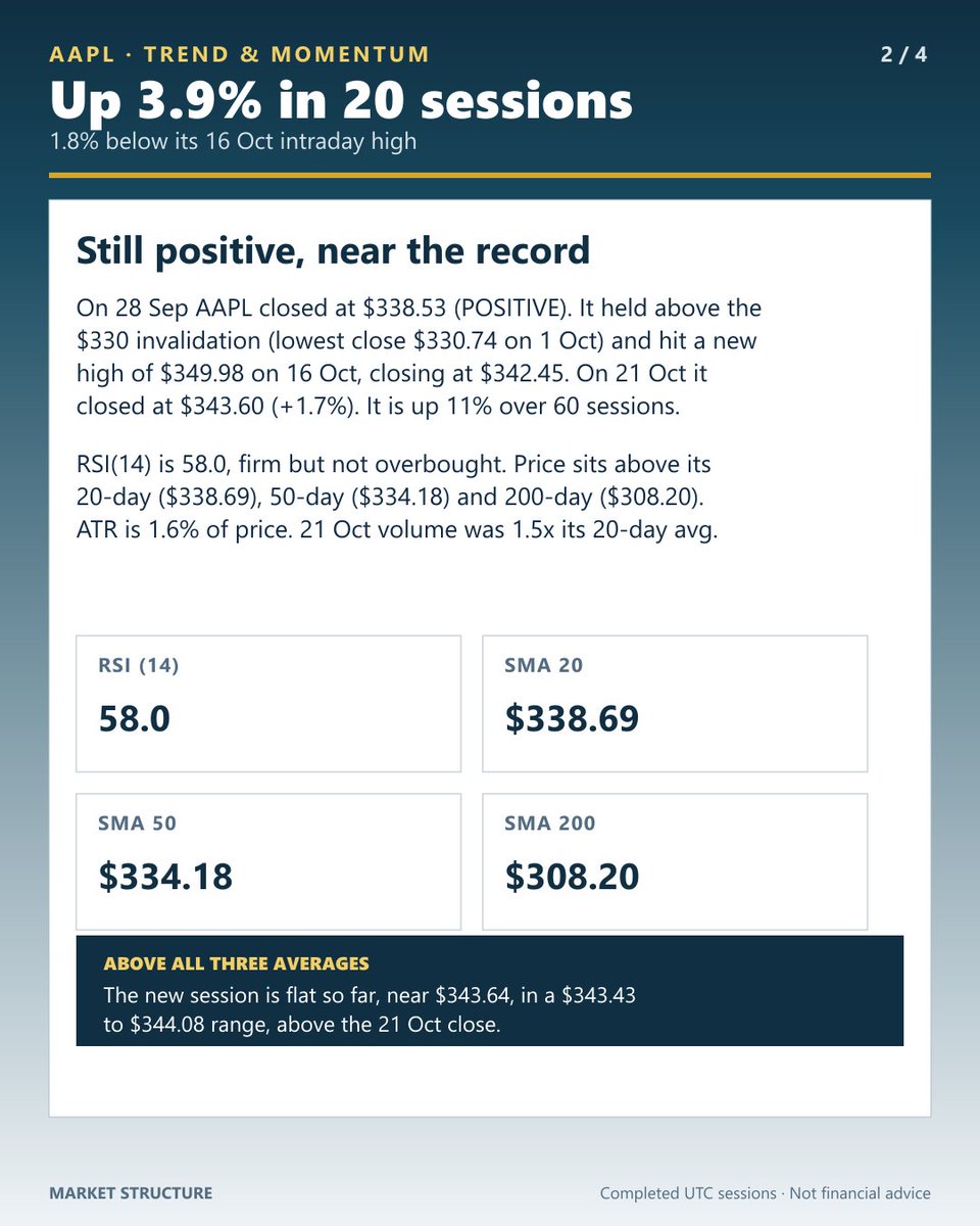 ricardo_jorge's tweet photo. $AAPL — POSITIVE, STILL ABOVE ALL THREE AVERAGES AND 1.8% BELOW ITS RECORD HIGH

AAPL (xyz:AAPL on Hyperliquid) closed at $343.60 on Wed 21 Oct 2026, up 1.65% on the session and 1.8% below its $349.98 high of 16 Oct, a new record.

Update on our 28 Sep analysis (POSITIVE at $338.53, invalidation at $330): the rating holds. AAPL stayed above $330, with a lowest close of $330.74 on 1 Oct, and set a new high of $349.98 on 16 Oct, but that day closed at $342.45 and no daily close has cleared the old $345.75 high yet (highest close: $344.80 on 14 Oct). On 21 Oct it rose 1.7% on 1.5x its 20-day average volume. It is up 3.9% over 20 sessions and 11% over 60. RSI(14) is 58.0, firm but not overbought, and price sits above its 20-day ($338.69), 50-day ($334.18) and 200-day ($308.20). ATR is 1.6% of price. In the new session price is flat so far, near $343.64.

Bullish scenario: a daily close above $345.87 (the 19 Oct high, above every close so far) would clear the first resistance; above $349.98 (the 16 Oct high) AAPL would hold a new high on a closing basis.

Risk scenario: a close below $336.92 (the 21 Oct low) would weaken the advance; below $330.84 (the 9 Oct low, near the old $330 invalidation) the uptrend would be at risk.

Levels to watch:
• Resistance: $345.87 / $349.98
• Support: $336.92 / $330.84
• Bearish trigger: close below $330.84

Full technical setup in the attached chart.

Trade tokenized stock perpetuals on Hyperliquid:
https://t.co/BgNRoVAdML
#ad — Referral link. I may receive benefits if you join through it.

Data: Hyperliquid xyz:AAPL perpetual, completed daily candles through 21 Oct 2026 UTC. This is a synthetic HIP-3 perpetual, not the underlying stock. Not financial advice.

#AAPL #Hyperliquid