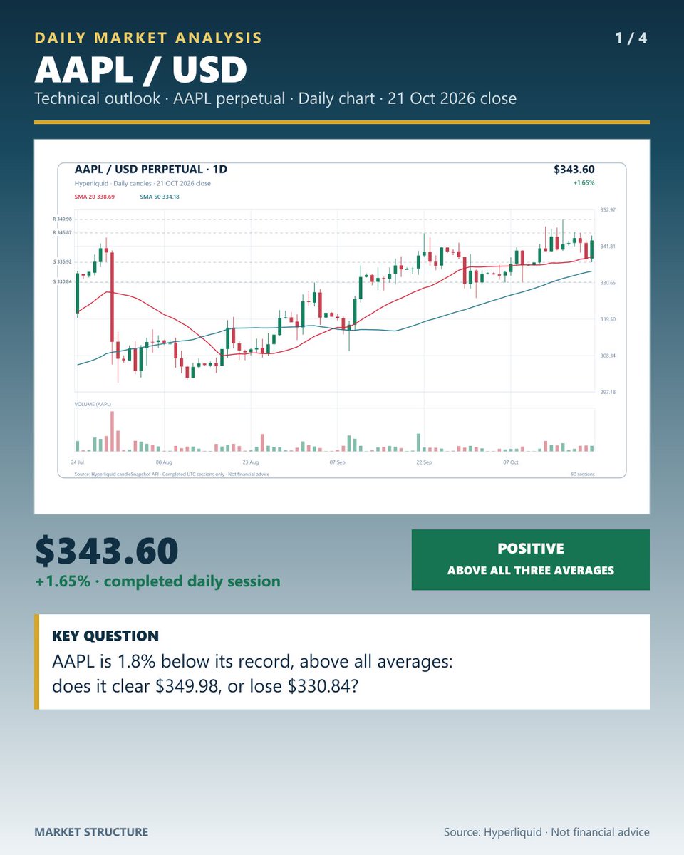 ricardo_jorge's tweet photo. $AAPL — POSITIVE, STILL ABOVE ALL THREE AVERAGES AND 1.8% BELOW ITS RECORD HIGH

AAPL (xyz:AAPL on Hyperliquid) closed at $343.60 on Wed 21 Oct 2026, up 1.65% on the session and 1.8% below its $349.98 high of 16 Oct, a new record.

Update on our 28 Sep analysis (POSITIVE at $338.53, invalidation at $330): the rating holds. AAPL stayed above $330, with a lowest close of $330.74 on 1 Oct, and set a new high of $349.98 on 16 Oct, but that day closed at $342.45 and no daily close has cleared the old $345.75 high yet (highest close: $344.80 on 14 Oct). On 21 Oct it rose 1.7% on 1.5x its 20-day average volume. It is up 3.9% over 20 sessions and 11% over 60. RSI(14) is 58.0, firm but not overbought, and price sits above its 20-day ($338.69), 50-day ($334.18) and 200-day ($308.20). ATR is 1.6% of price. In the new session price is flat so far, near $343.64.

Bullish scenario: a daily close above $345.87 (the 19 Oct high, above every close so far) would clear the first resistance; above $349.98 (the 16 Oct high) AAPL would hold a new high on a closing basis.

Risk scenario: a close below $336.92 (the 21 Oct low) would weaken the advance; below $330.84 (the 9 Oct low, near the old $330 invalidation) the uptrend would be at risk.

Levels to watch:
• Resistance: $345.87 / $349.98
• Support: $336.92 / $330.84
• Bearish trigger: close below $330.84

Full technical setup in the attached chart.

Trade tokenized stock perpetuals on Hyperliquid:
https://t.co/BgNRoVAdML
#ad — Referral link. I may receive benefits if you join through it.

Data: Hyperliquid xyz:AAPL perpetual, completed daily candles through 21 Oct 2026 UTC. This is a synthetic HIP-3 perpetual, not the underlying stock. Not financial advice.

#AAPL #Hyperliquid