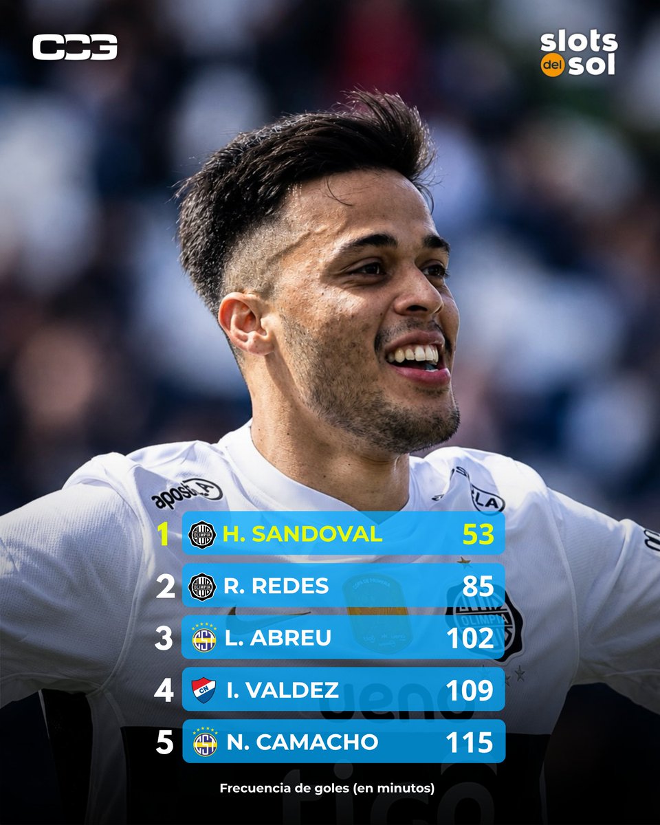 ccg_fut's tweet photo. #CCGLOCAL | LA IMPORTANCIA DEL TANQUE
Los números de Hugo Sandoval en Olimpia son una locura: ¡tiene una frecuencia de un GOL cada 53 minutos!
A pesar de no disputar muchos minutos por juego, su rol entrando como suplente es vital para el Decano.
Un delantero letal. 😮💨🔥 https://t.co/6jzlWLKDWI