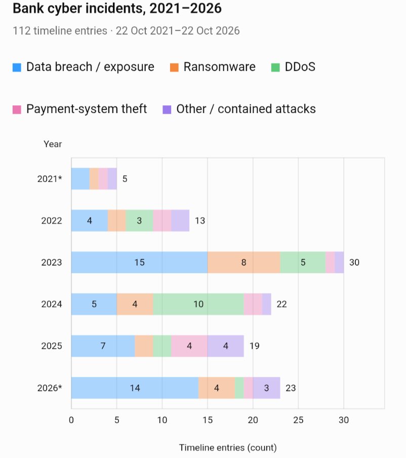 krishnanrohit's tweet photo. Some context on the trend of cyber incidents against banks https://t.co/Glki4cvX9N